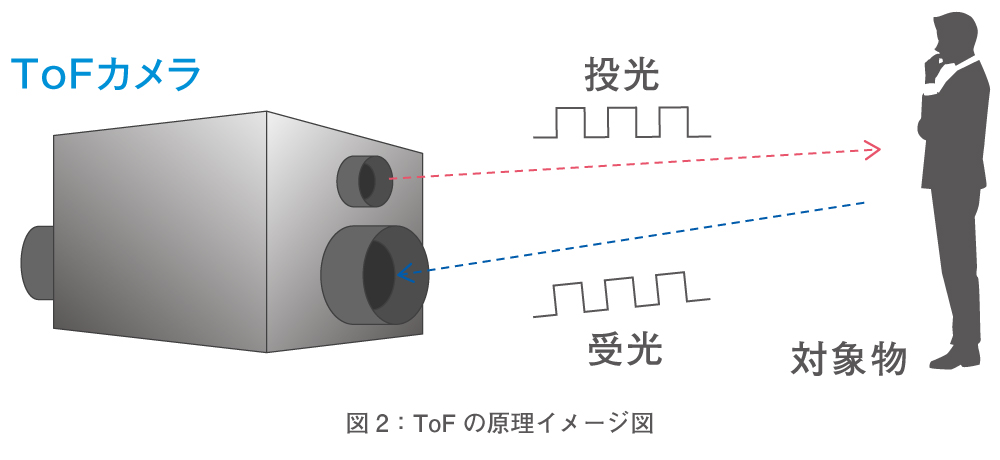 高感度・外乱光耐性 ToFセンサー ESPROS製「epcシリーズ」の紹介