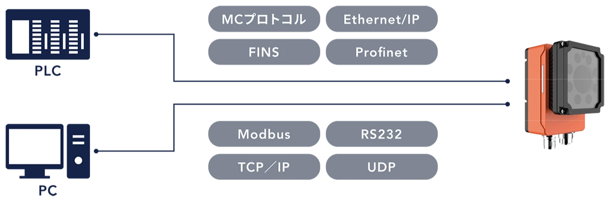 MCプロトコル Ethernet/IP FINS Profinet Modbus RS232 TCP／IP UDP