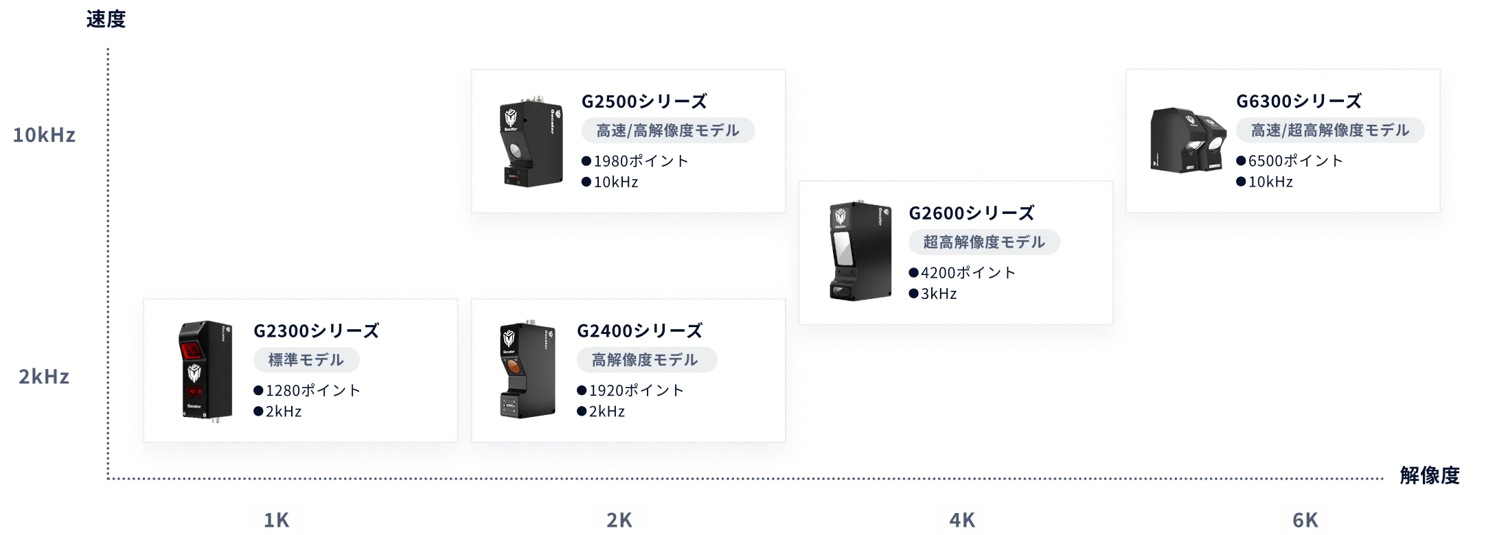 G2300シリーズ(標準モデル)・1280ポイント・2KHz　G2400シリーズ(高解像度モデル)・1920ポイント・2kHz　G2500シリーズ(高速/高解像度モデル)・1980ポイント・2kHz　G2600シリーズ(超高解像度モデル)・4200ポイント・3kHz　G6300シリーズ(高速/超高解像度モデル)・6500ポイント・10kHz