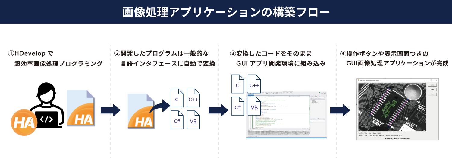 HALCONを使ったマシンビジョンシステム構築の流れ