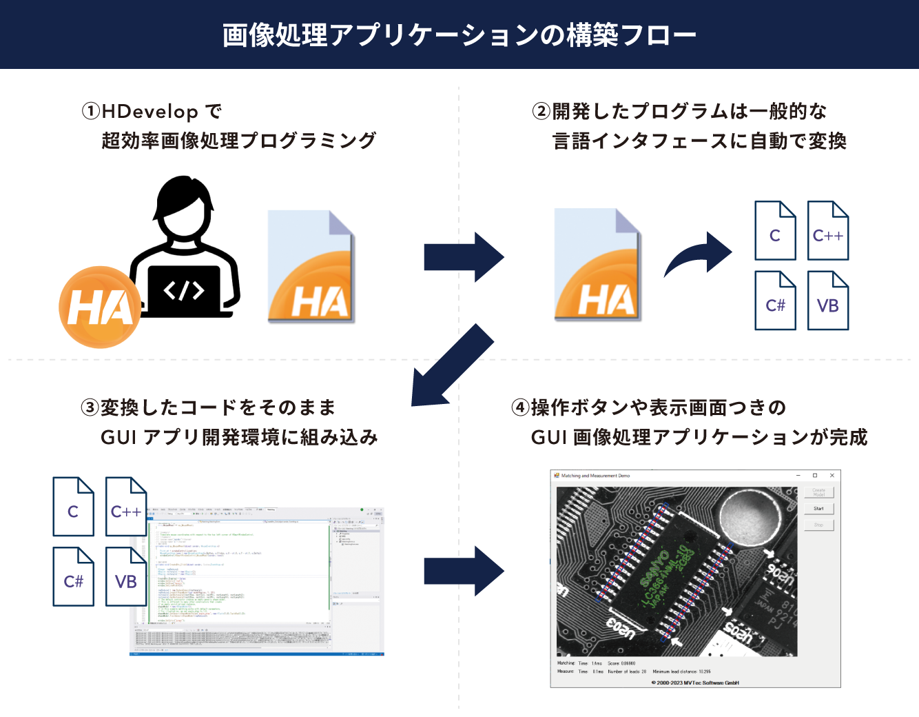 HALCONを使ったマシンビジョンシステム構築の流れ
