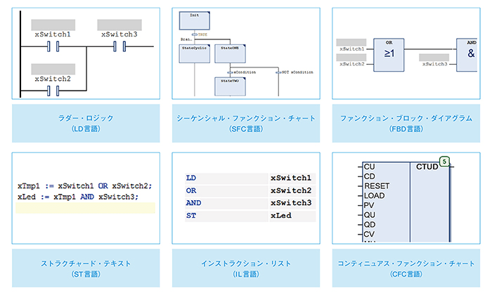 ラダー・ロジック(LD言語) / シーケンシャル・ファンクション・チャート(SFC言語) / ファンクション・ブロック・ダイアグラム(FBD言語) / ストラクチャード・テキスト(ST言語) / インストラクション・リスト(IL言語) / コンティニュアス・ファンクション・チャート(CFC言語)