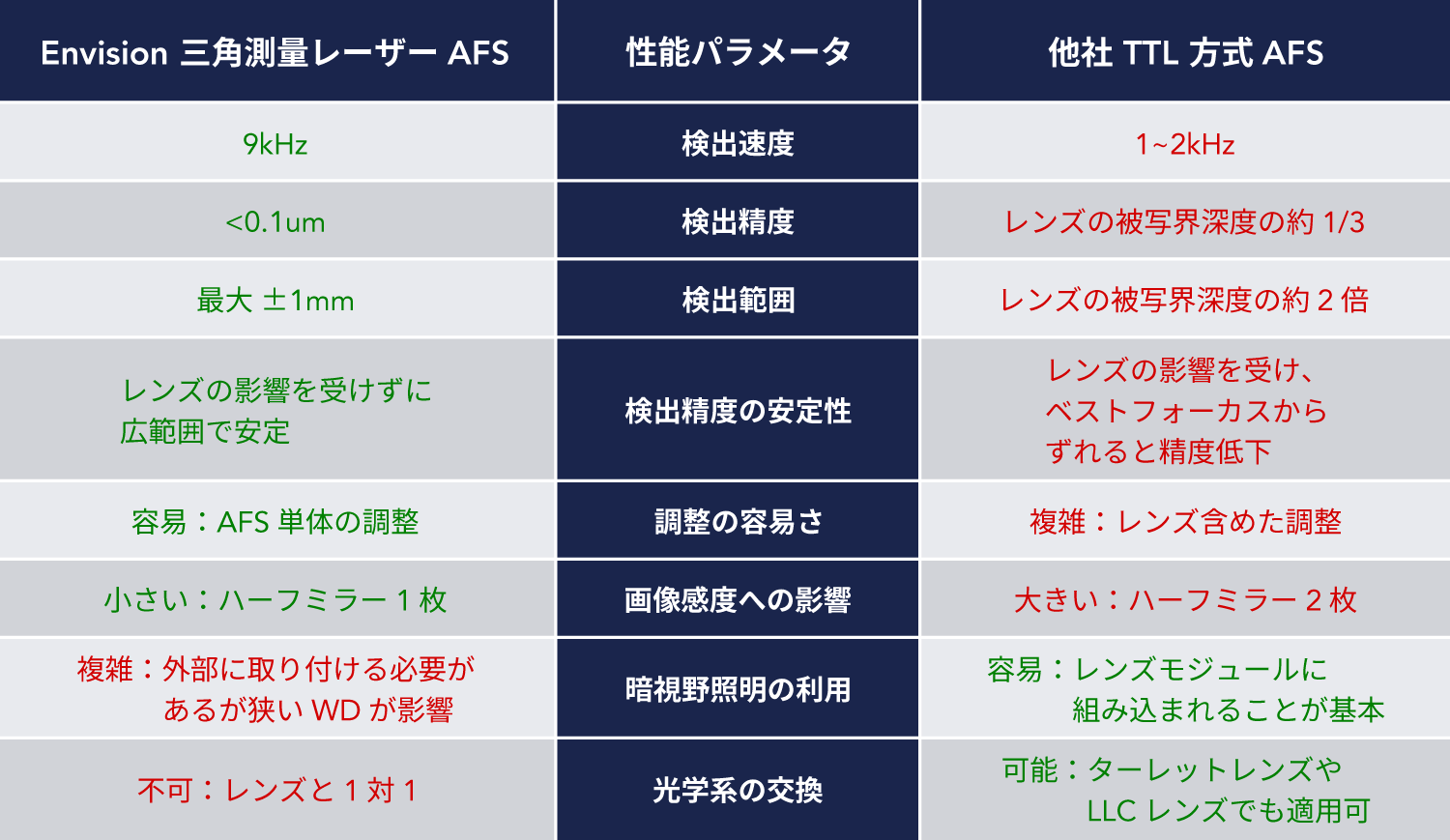 三角測量レーザーAFSの比較表