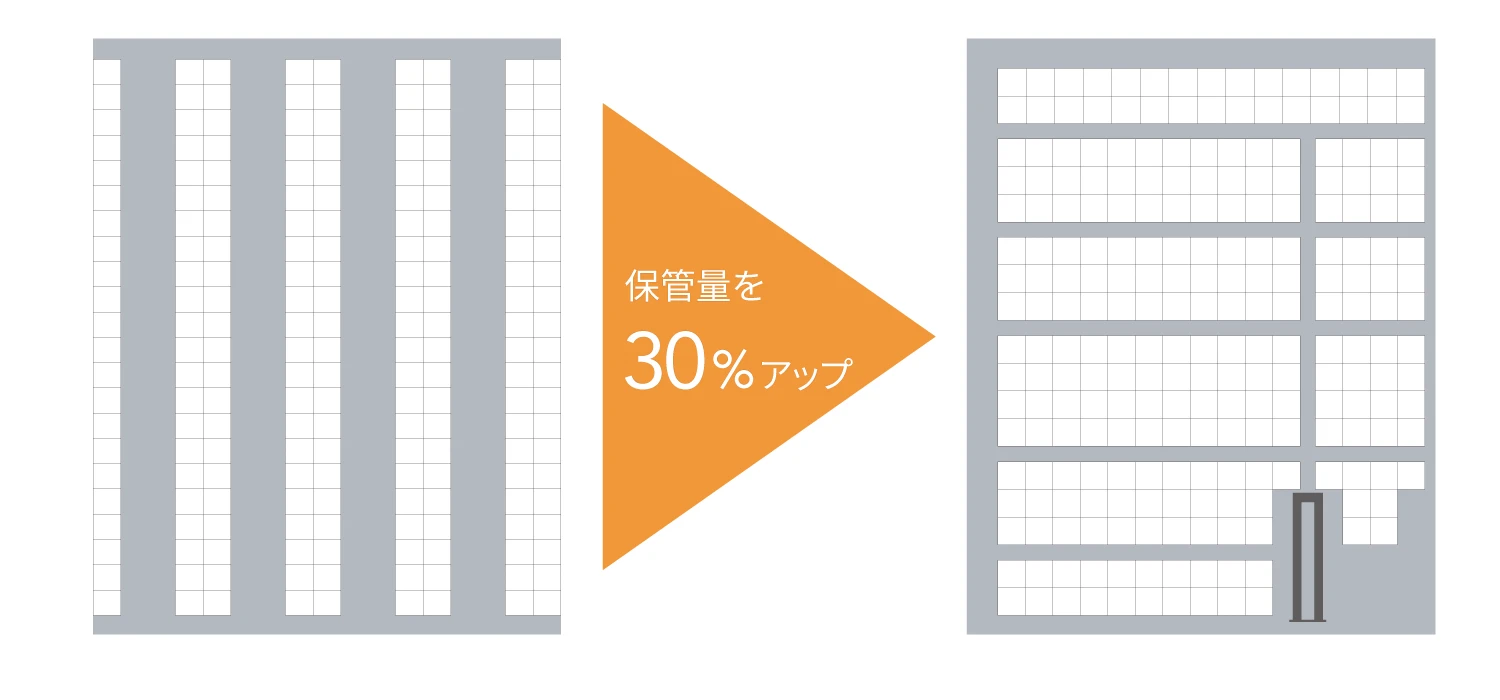 保管料を30%アップ