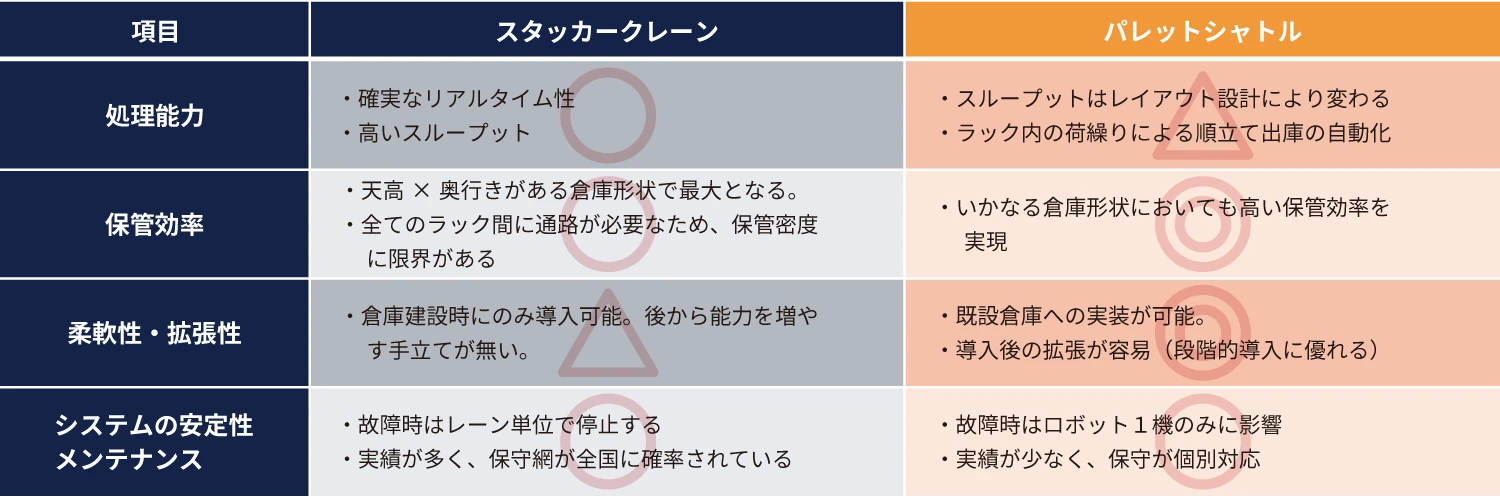 比較:スタッカークレーン vs パレットシャトル