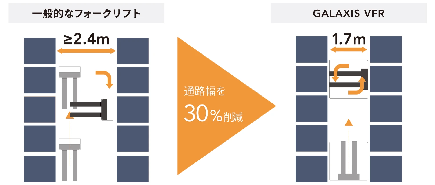 保管料を30%アップ