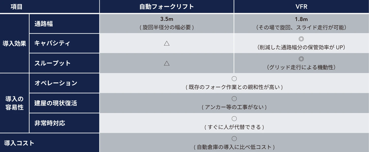 保管料を30%アップ