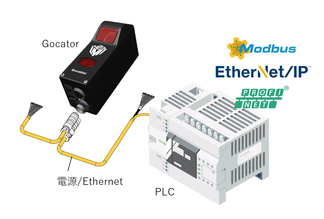 各種産業用フィールドバスをサポート