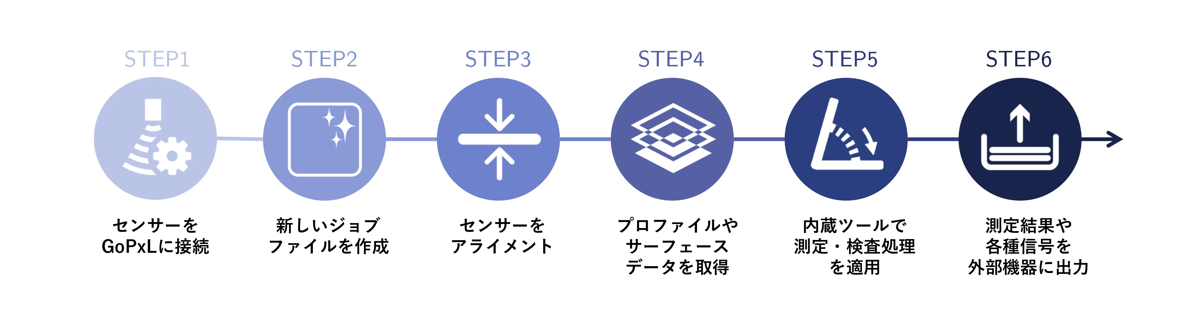 step1 センサーをGoPxLに接続　step2 新しいジョブファイルを作成　step3 センサーをアライメント　step4 プロファイルやサーフェースデータを取得　step5 内蔵ツールで測定・検査処理を適用　step6 測定結果や各種信号を外部機器に出力