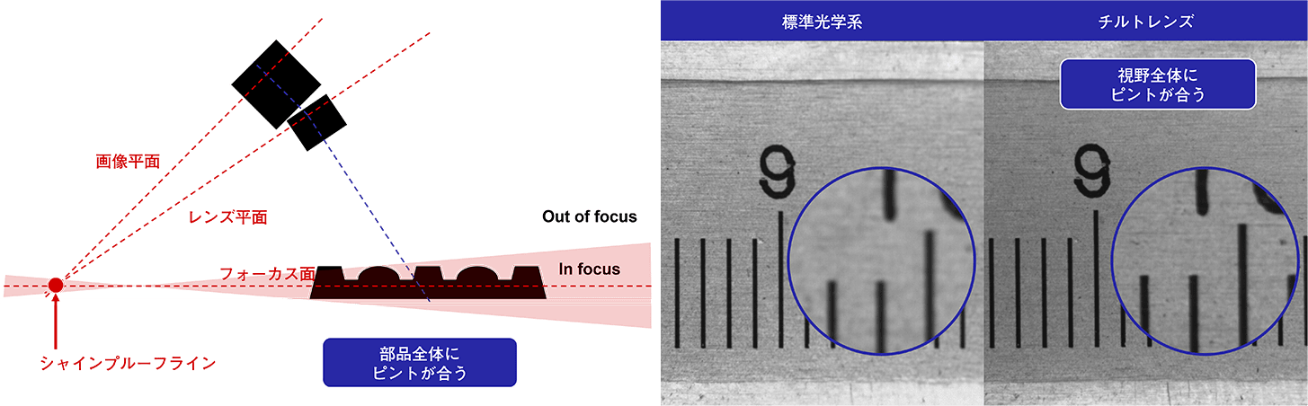 標準光学系ではピントが合っていないがチルトレンズを使用すると視野全体にピントが合う