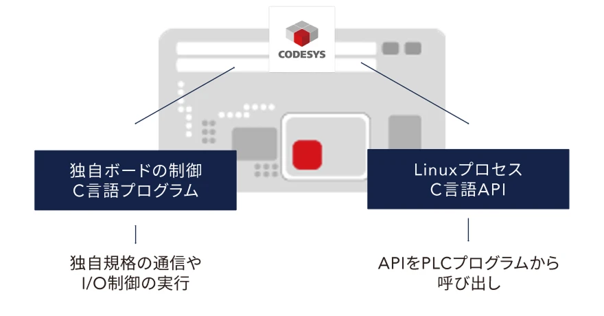 Dynamic C-Code