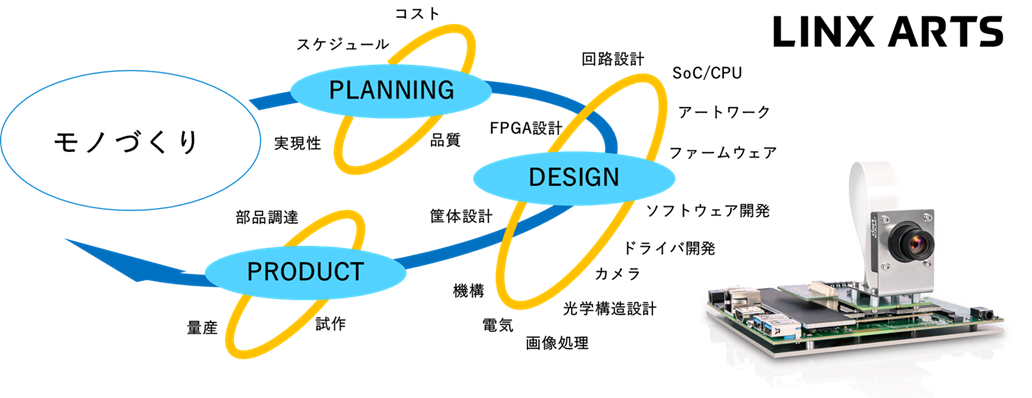 組込み画像処理で真価を発揮 弊社グループ会社のご紹介 News 株式会社リンクス