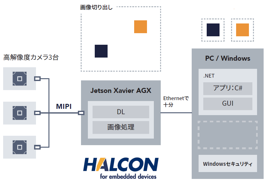 リンクスのエンベデッドビジョンソリューション<br>事例④：エッジコンピューティングを活用したエッジAI・画像処理検査システム