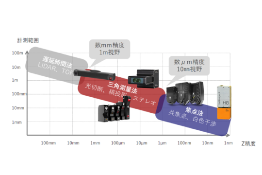 3Dマシンビジョンソリューション<br>用途別！ リンクス取り扱い3Dセンサーの使い分け