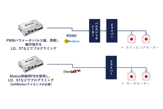 シンプルイズベスト!!  単機能にこそ『TRITON』を活用（Motion制御編）