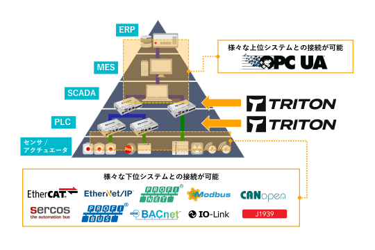 シンプルイズベスト!!  単機能にこそ『TRITON』を活用（通信編）