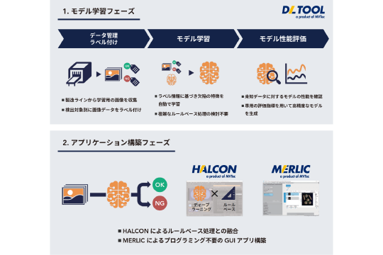 Deep Learning Toolで画像処理検査にディープラーニングを簡単導入！アプリケーション開発ワークフローのご紹介