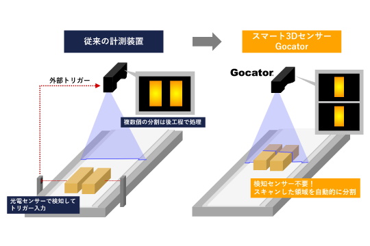 加工食品製造：16件の最新アプリケーション事例を掲載！<br>3Dセンサー Gocator 事例集（第4弾）