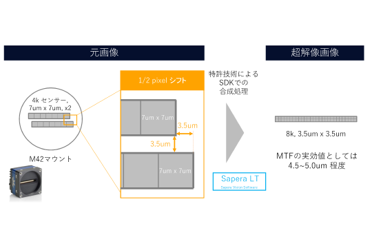 トップハイエンドTDIカメラの技術を低価格帯のラインカメラに搭載！ Super Resolution機能が実装されたLinea LiteをDALSAがリリース！