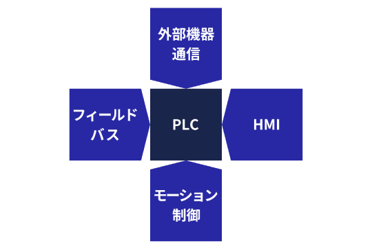 シンプルイズベスト!!  単機能にこそ『TRITON』を活用（PLC編）