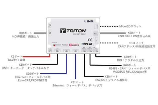 初めての方でもTRITON使いこなしガイド<br>ミスミECサイトにてTRITON販売開始