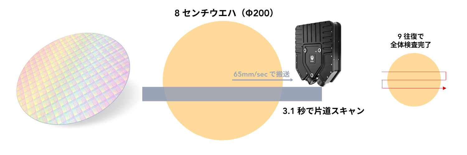 高速&高精度】共焦点ライン3Dセンサー『Gocator4000/5000
