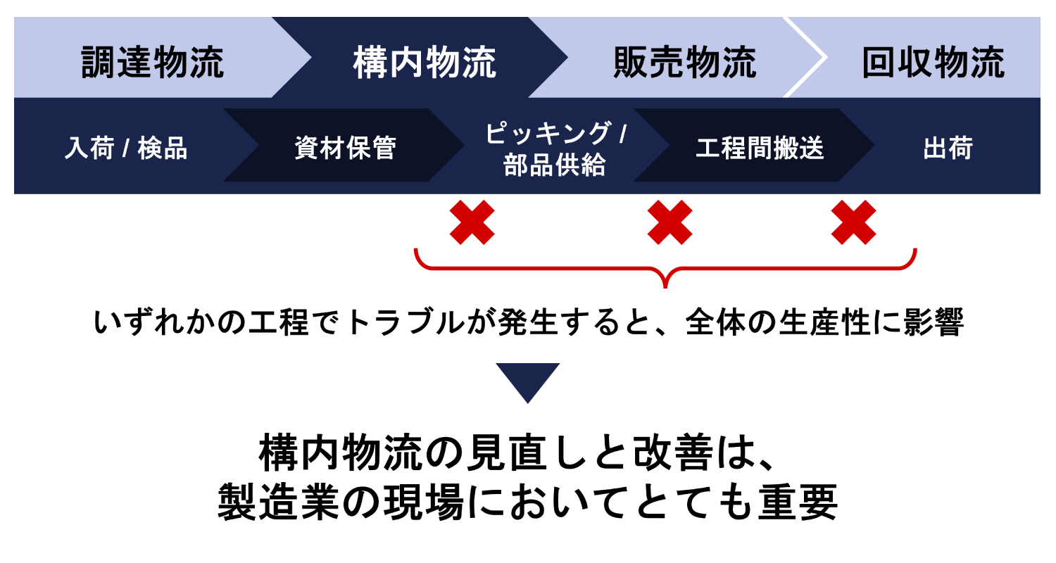 構内物流の見直しと改善は、製造業の現場においてとても重要