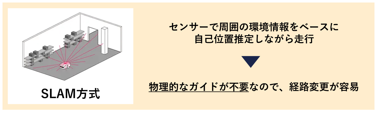 SLAMは物理的なガイドが不要なので、経路変更が容易