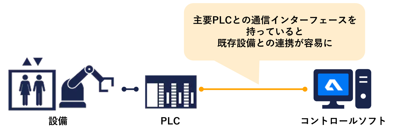 主要PLCとの通信インターフェースを持っていると既存設備との連携が容易に