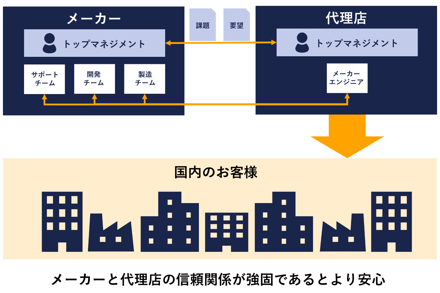 メーカーと代理店の信頼関係が強固であるとより安心