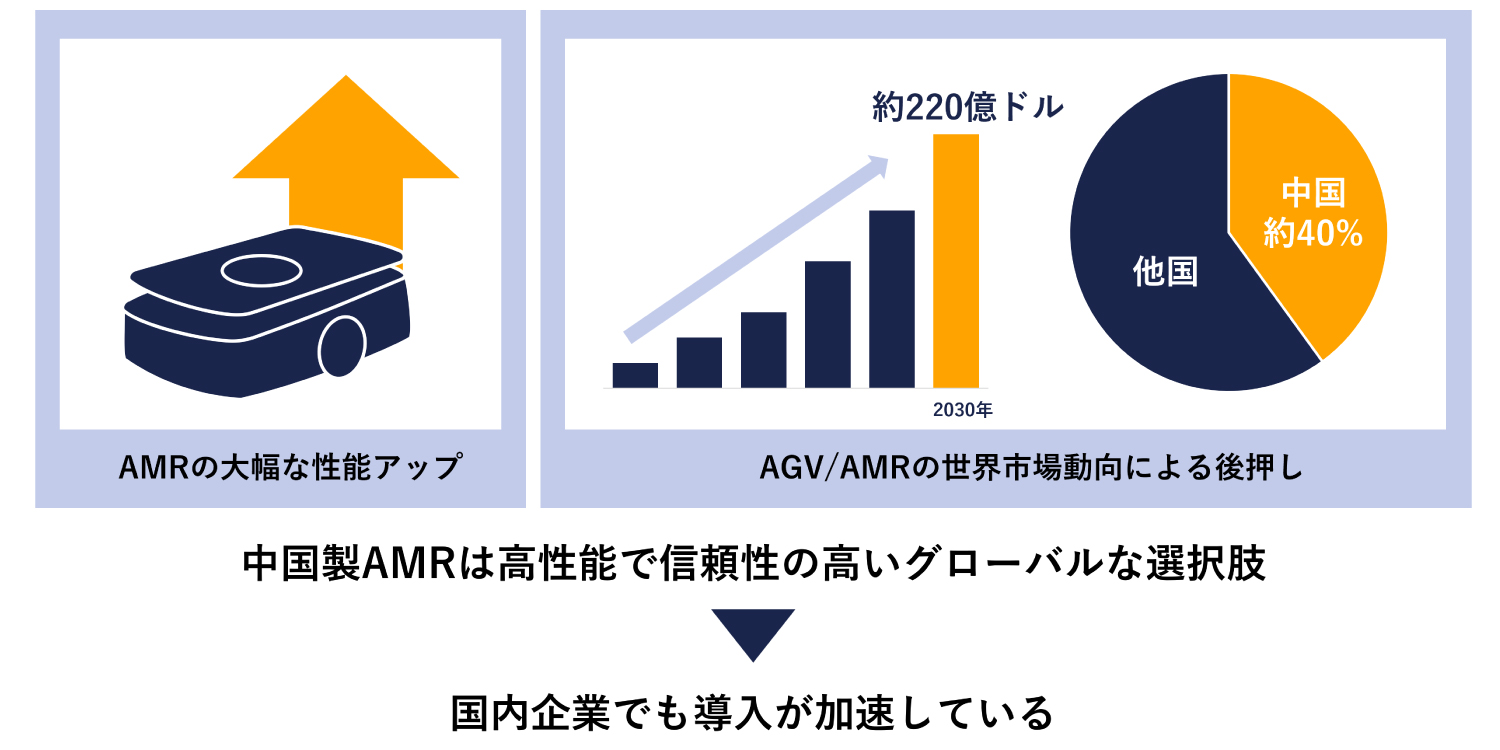 中国製AMRは国内企業でも導入が加速している