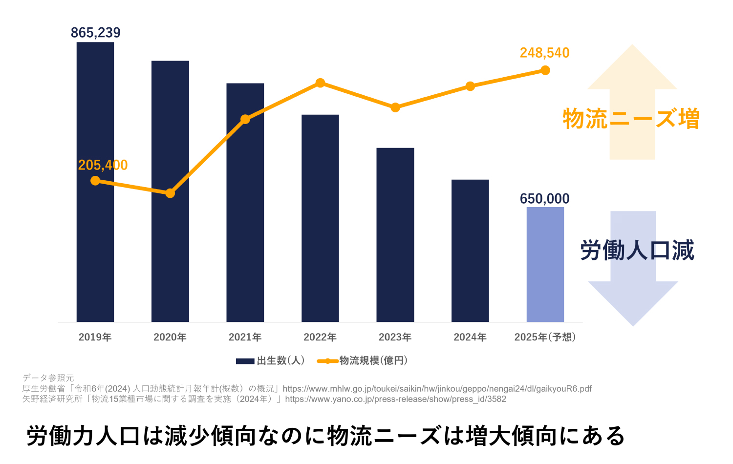 労働力人口と物流ニーズのグラフ