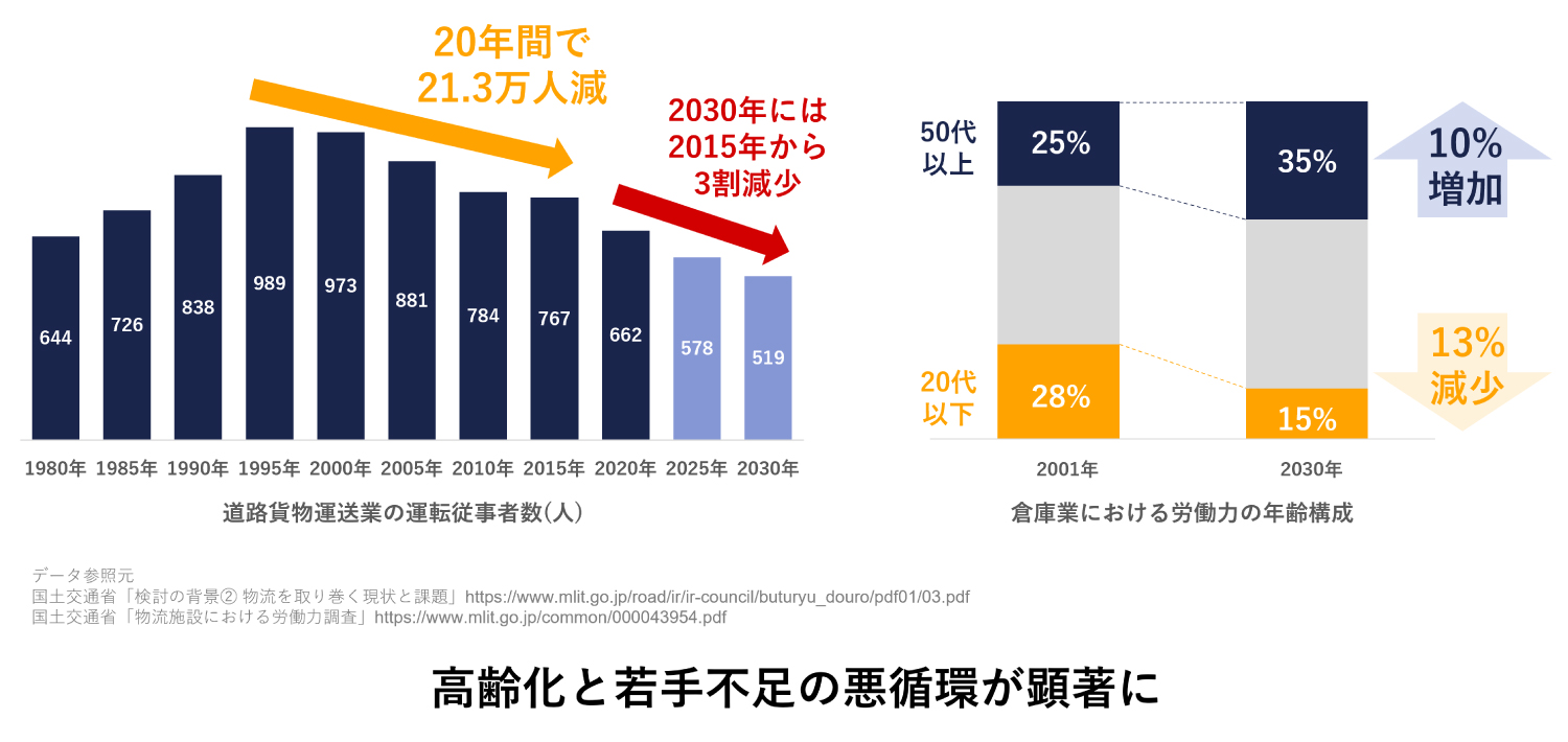 トラック運転手数の推移と倉庫業の労働力年齢構成