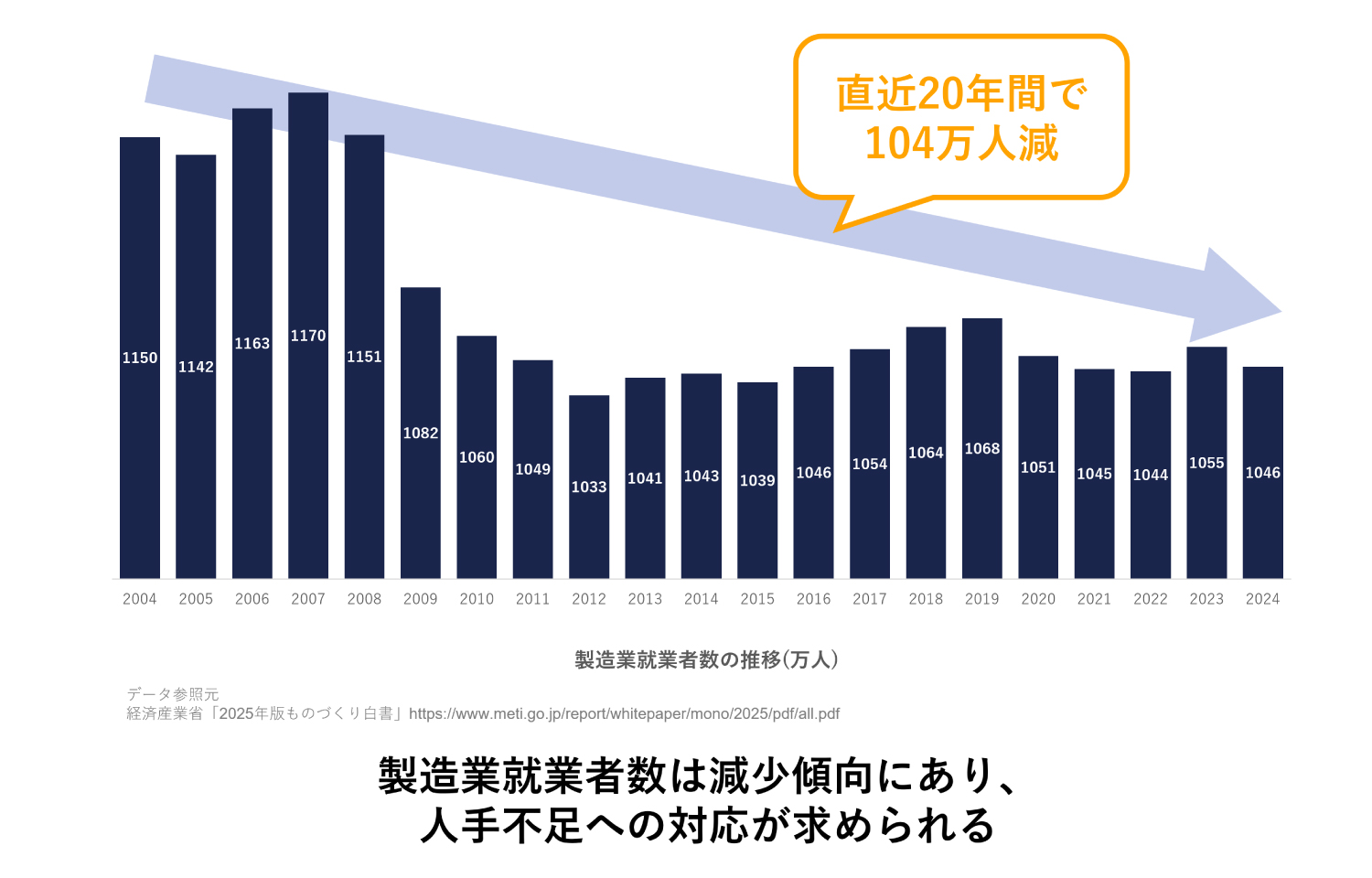 製造業就業者数は減少傾向にあり、人手不足への対応が求められる