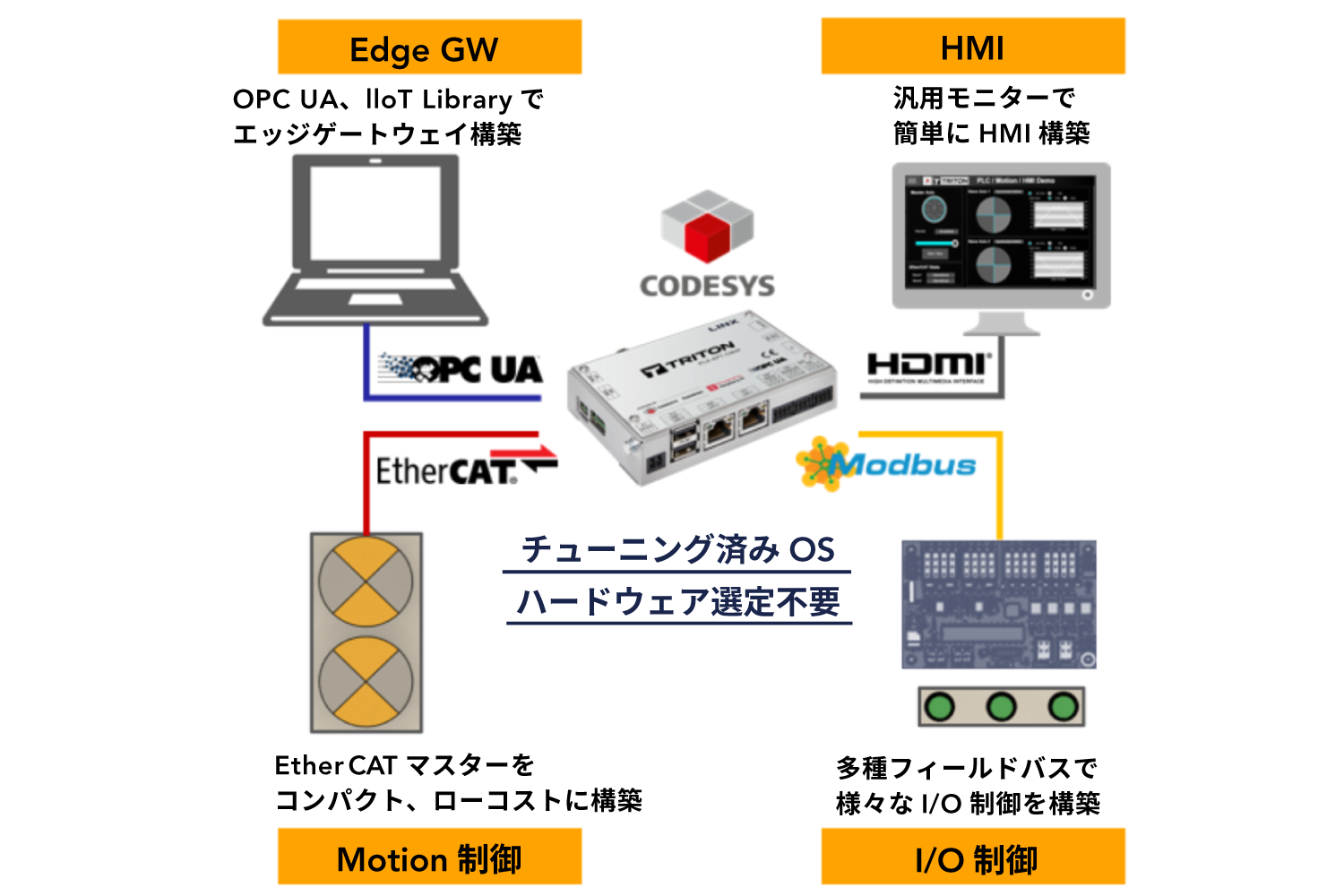 産業オープンネット展2025レポート<br>～ソフトウェアPLC CODESYSとその産業用ネットワークの特徴～