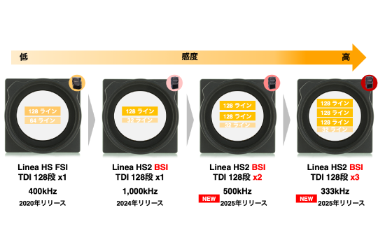 【DALSA 新製品】TDIカメラ Linea HS2 に384段加算の3アレイモデルが登場