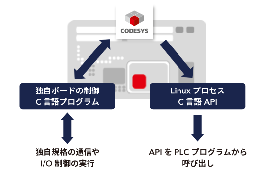 CODESYSをPCで手軽に使うための<br>アプリケーションベースライセンスのご紹介